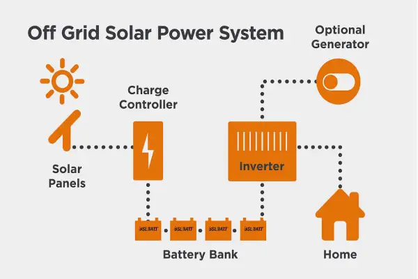Off-Grid System